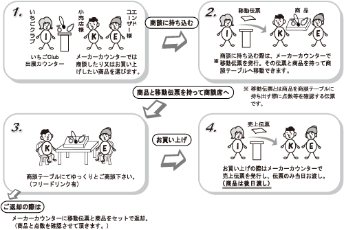 販売・接客方法イメージ