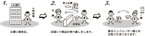 商品の受け渡しについてイメージ